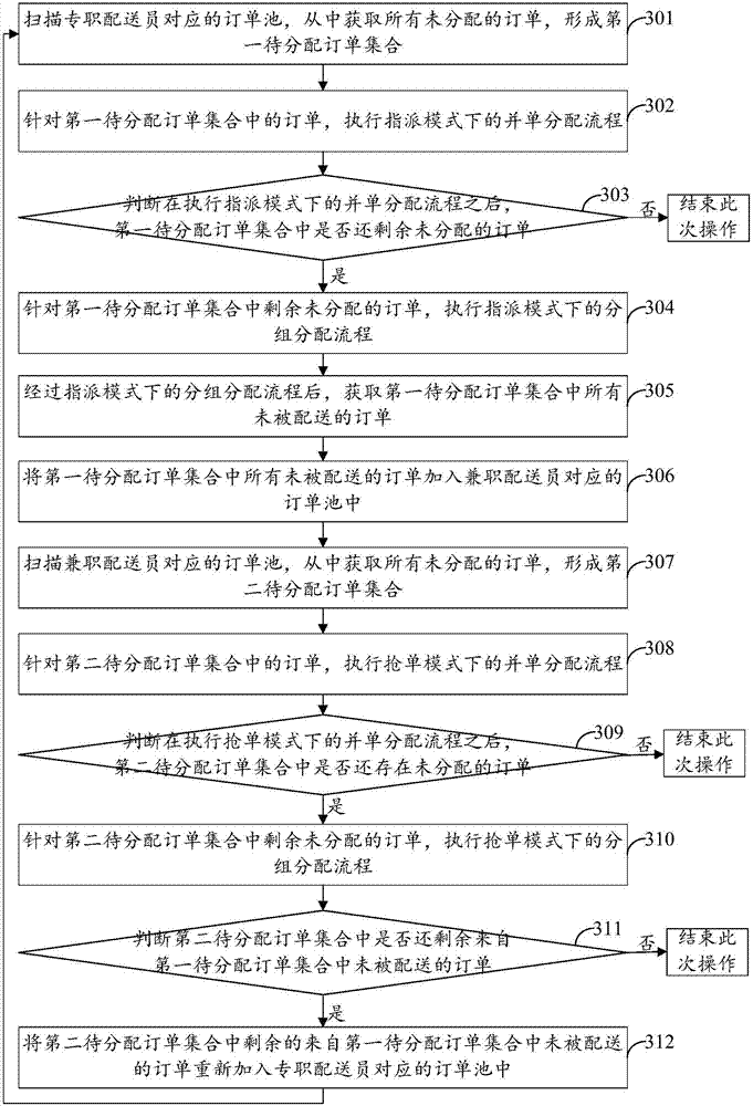 Order scheduling method and device