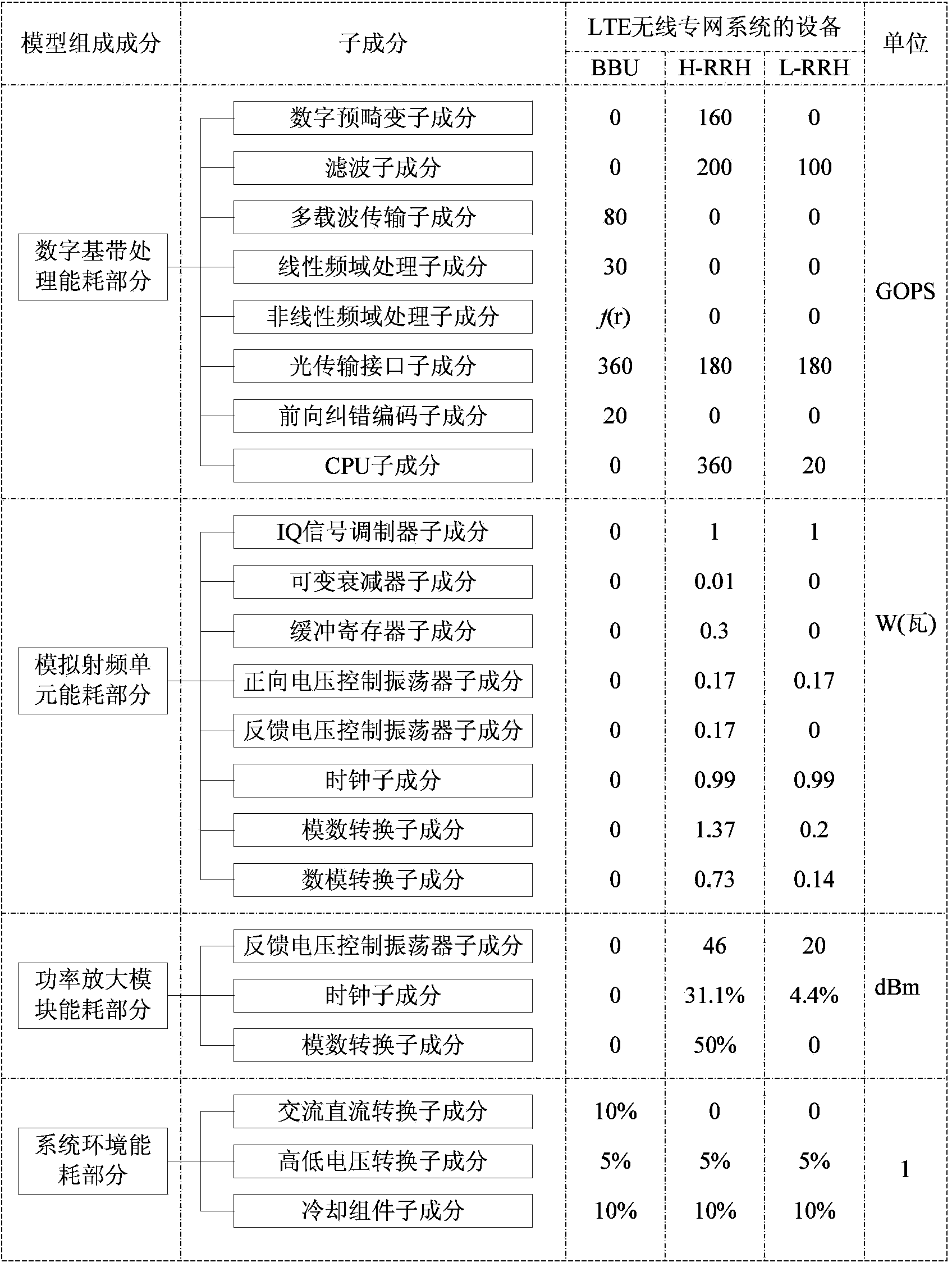 Method for detecting energy consumption of LTE wireless private network based on C-RAN architecture