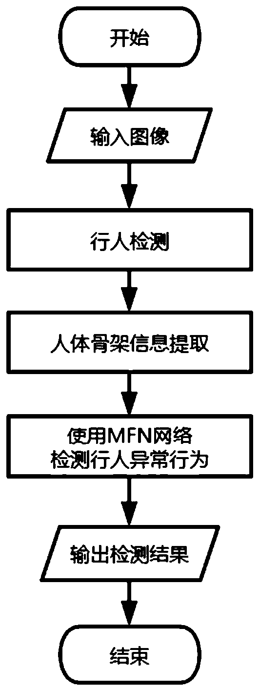 Pedestrian abnormal behavior detection method based on human skeleton