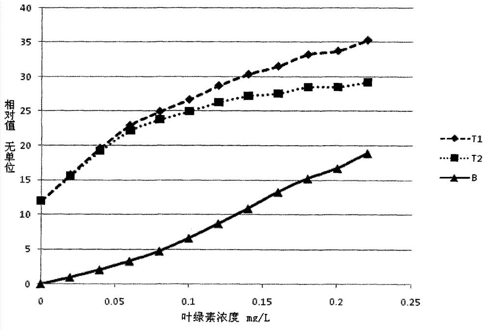 On-line detection method and device for chlorophyll concentration in water body based on two detectors