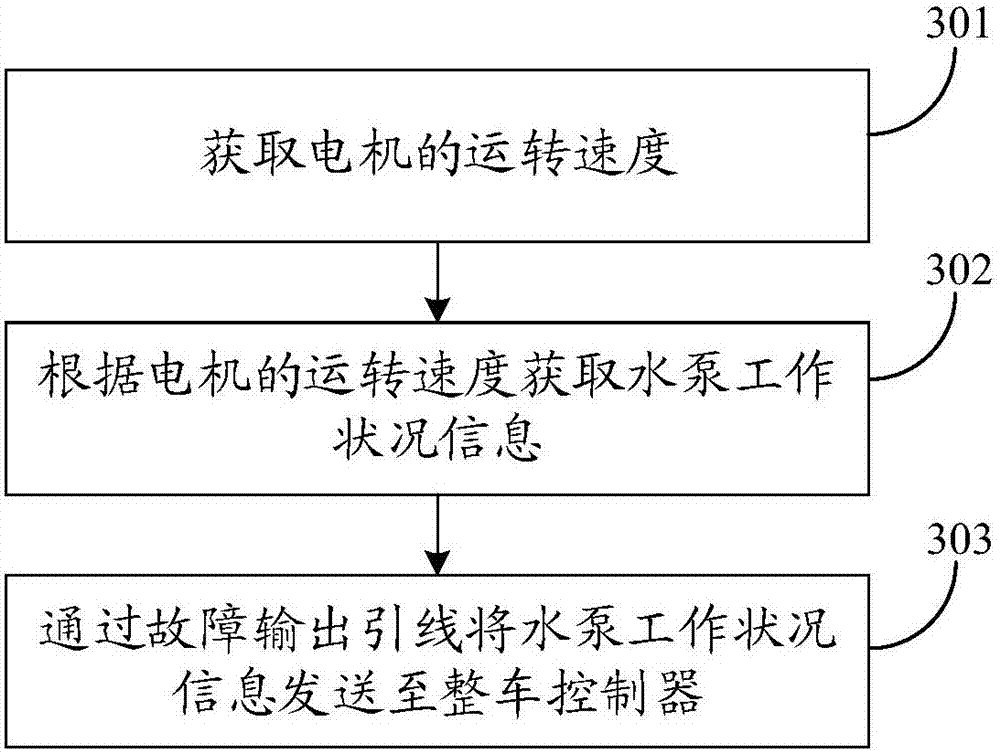 Automobile water pump and control method of automobile water pump