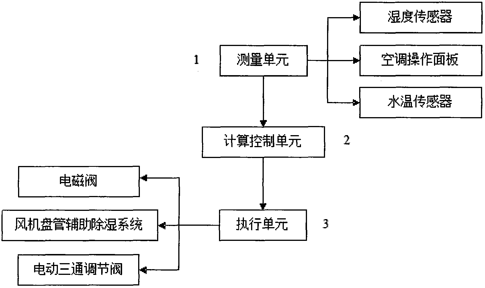 Anti-condensation control system and method for radiation tail end of grating pipe network