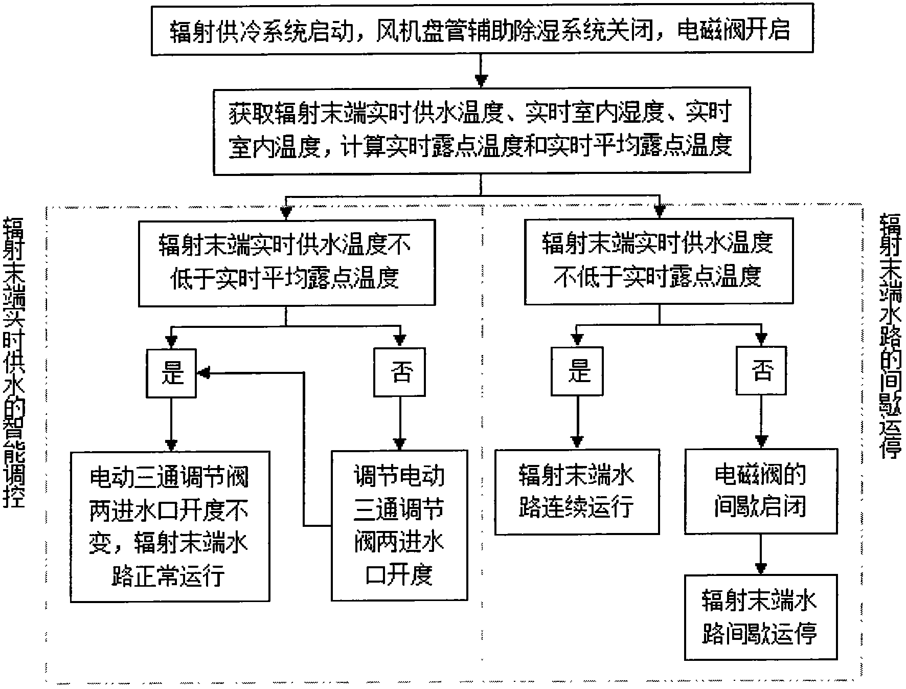 Anti-condensation control system and method for radiation tail end of grating pipe network