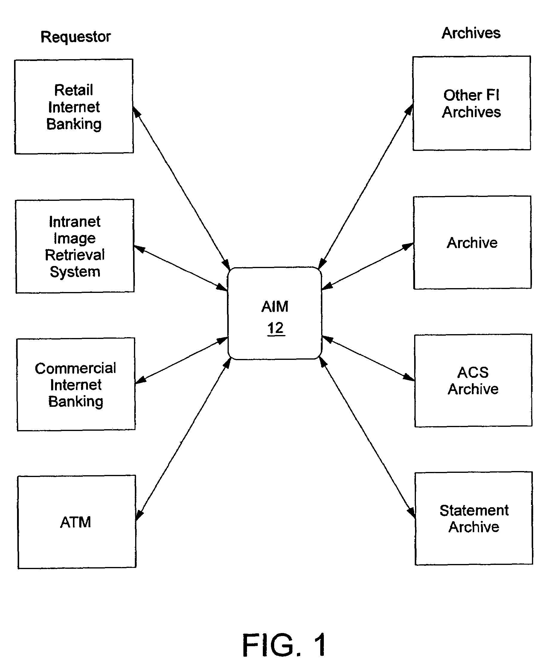 System and method for managing requests to document archives, routing requests and delivering requests to a variety of channels or delivery mechanisms