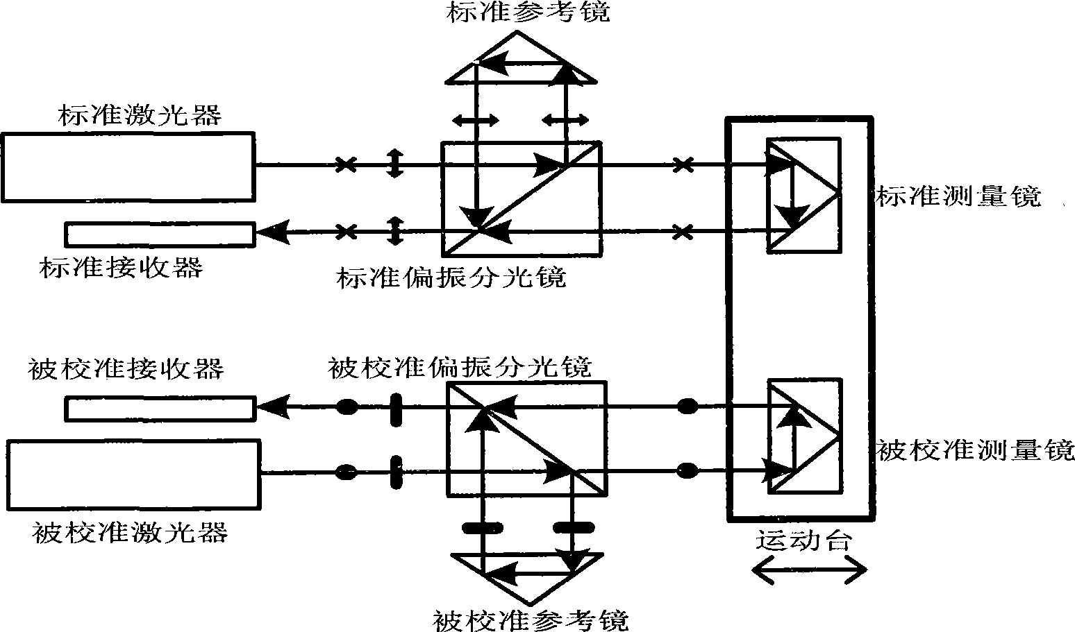 Three-optical axis compensation and air bath type linear displacement laser interferometer calibration method and device