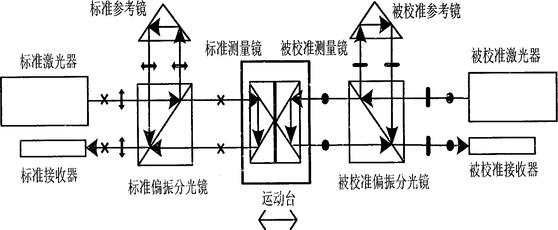 Three-optical axis compensation and air bath type linear displacement laser interferometer calibration method and device