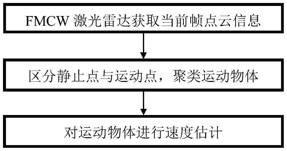 Moving object speed detection method based on FMCW laser radar