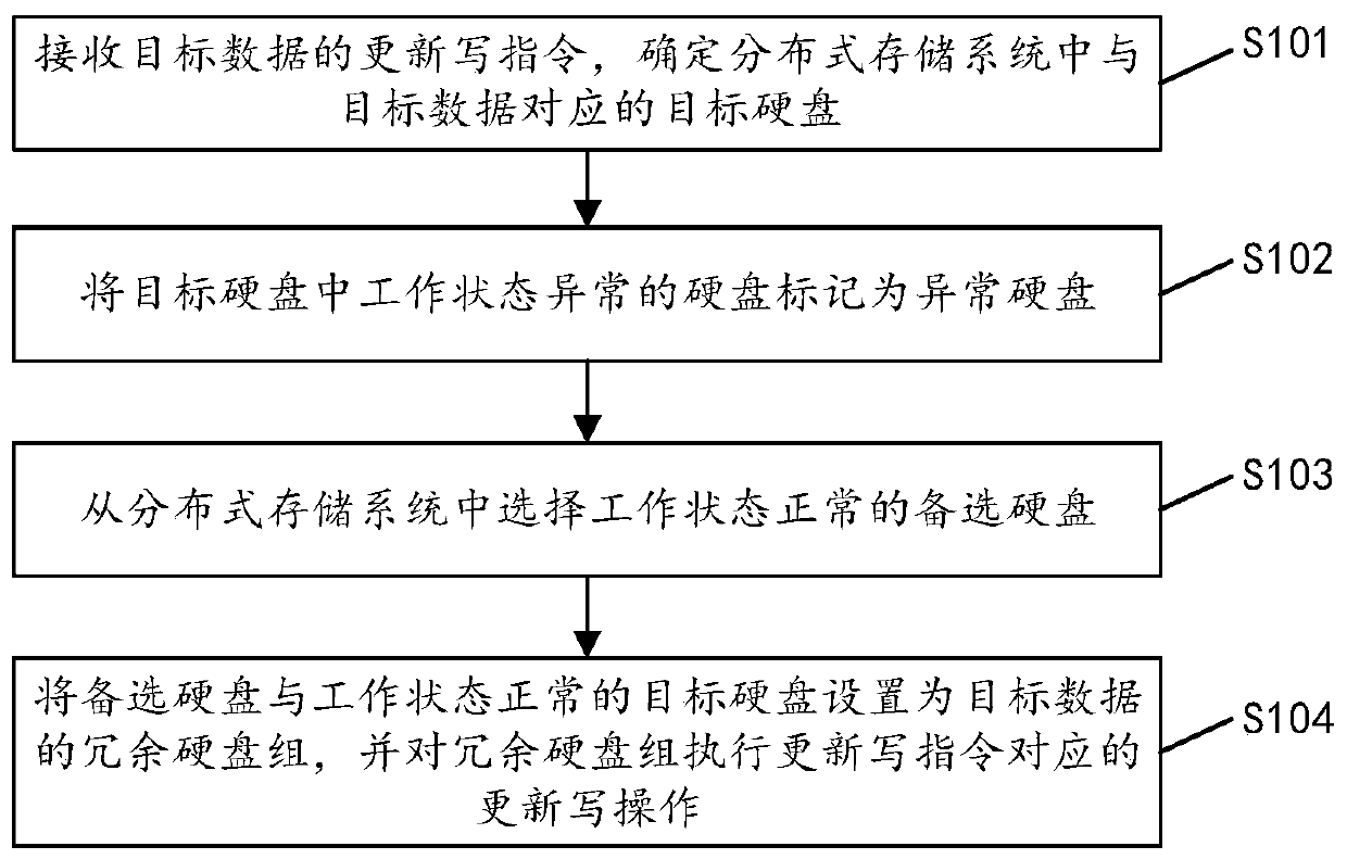 Data updating method and device, electronic equipment and storage medium