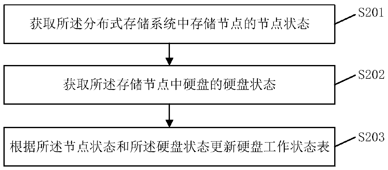 Data updating method and device, electronic equipment and storage medium