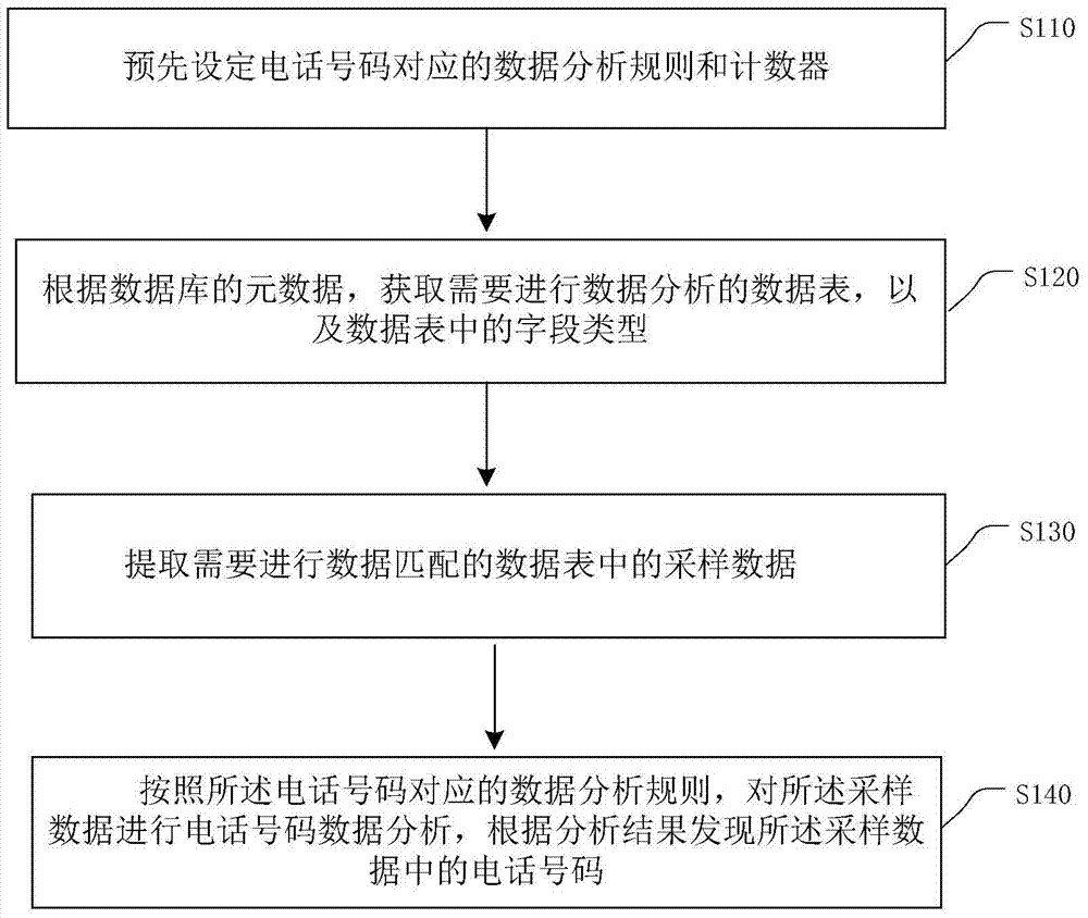 Discovery and Classification of Telephone Number Data