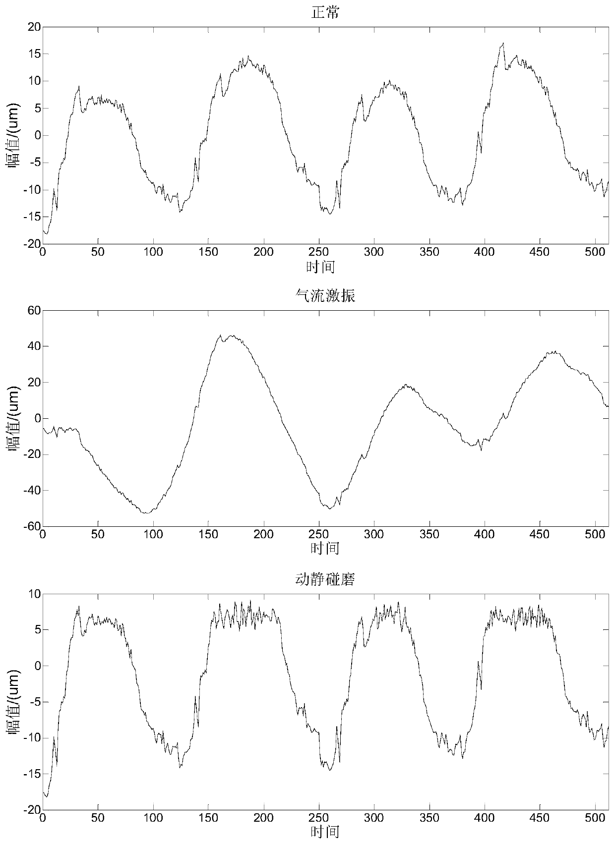 Steam Turbine Fault Diagnosis Method Based on Feature Selection of Stationary and Nonstationary Vibration Signals