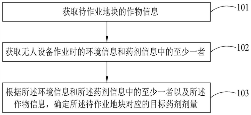 Operation dose determination method and device, unmanned equipment and storage medium