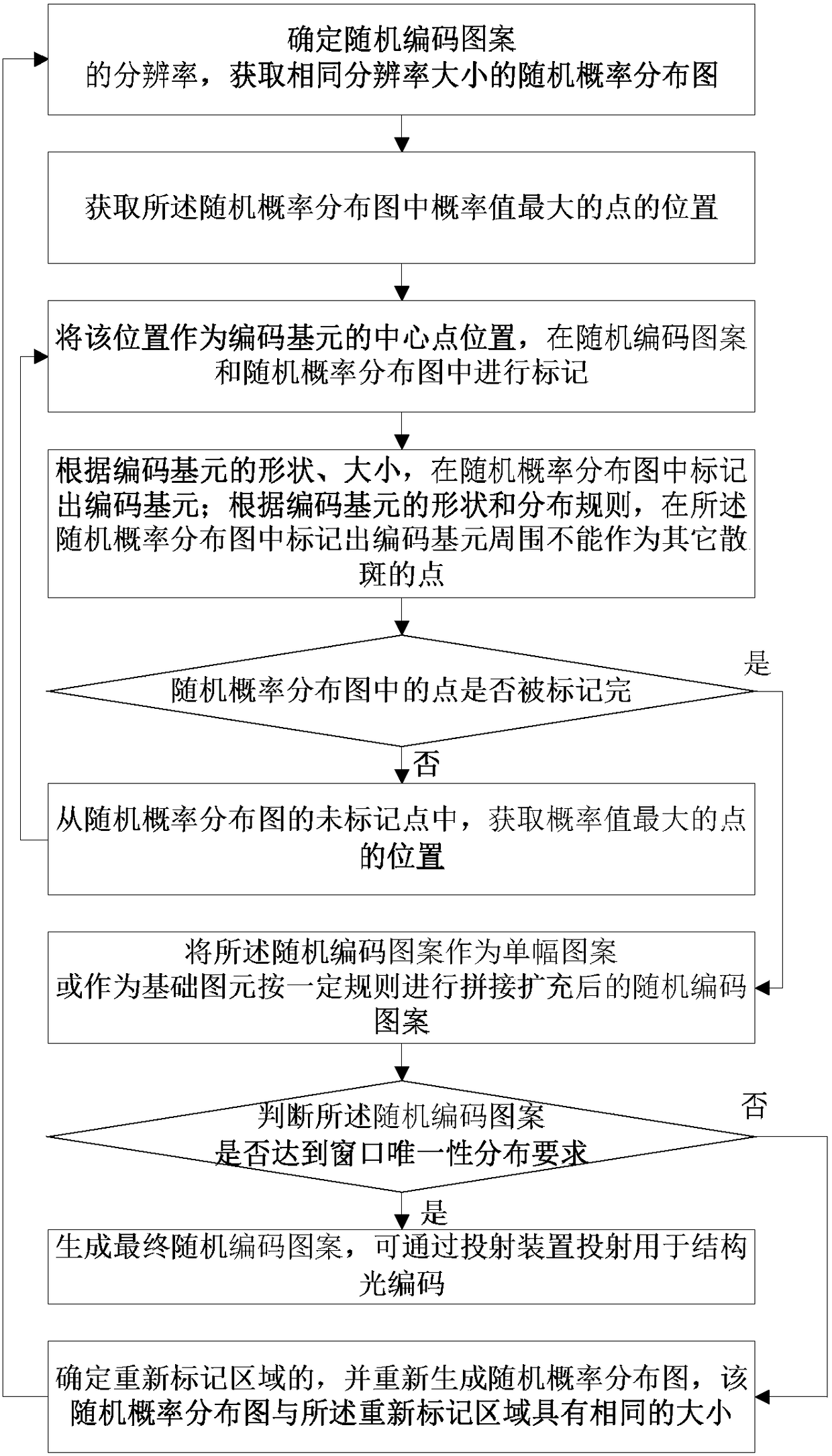 A random encoded pattern generation method and device for structured light encoding