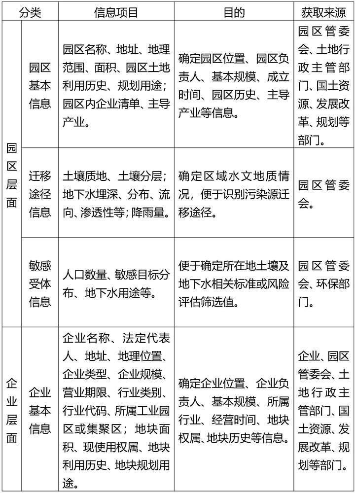 Soil pollution analysis method and system based on industrial park