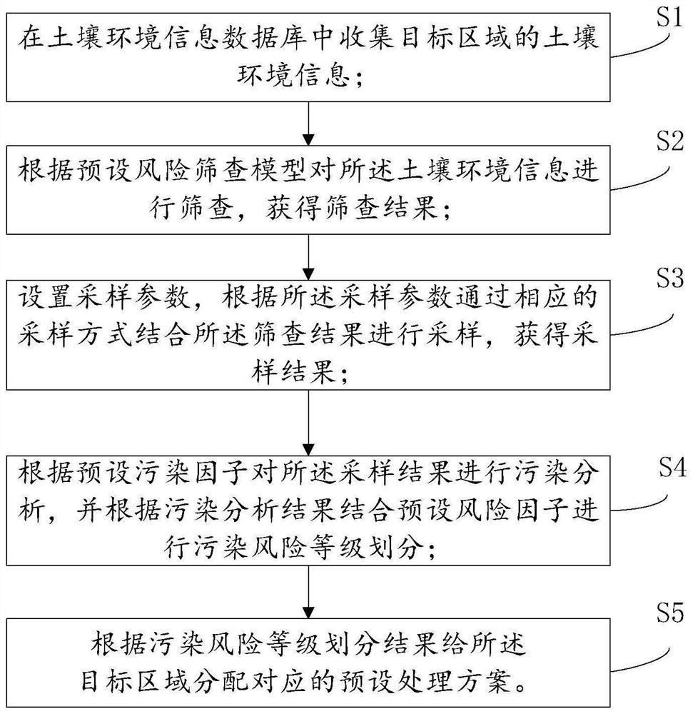 Soil pollution analysis method and system based on industrial park