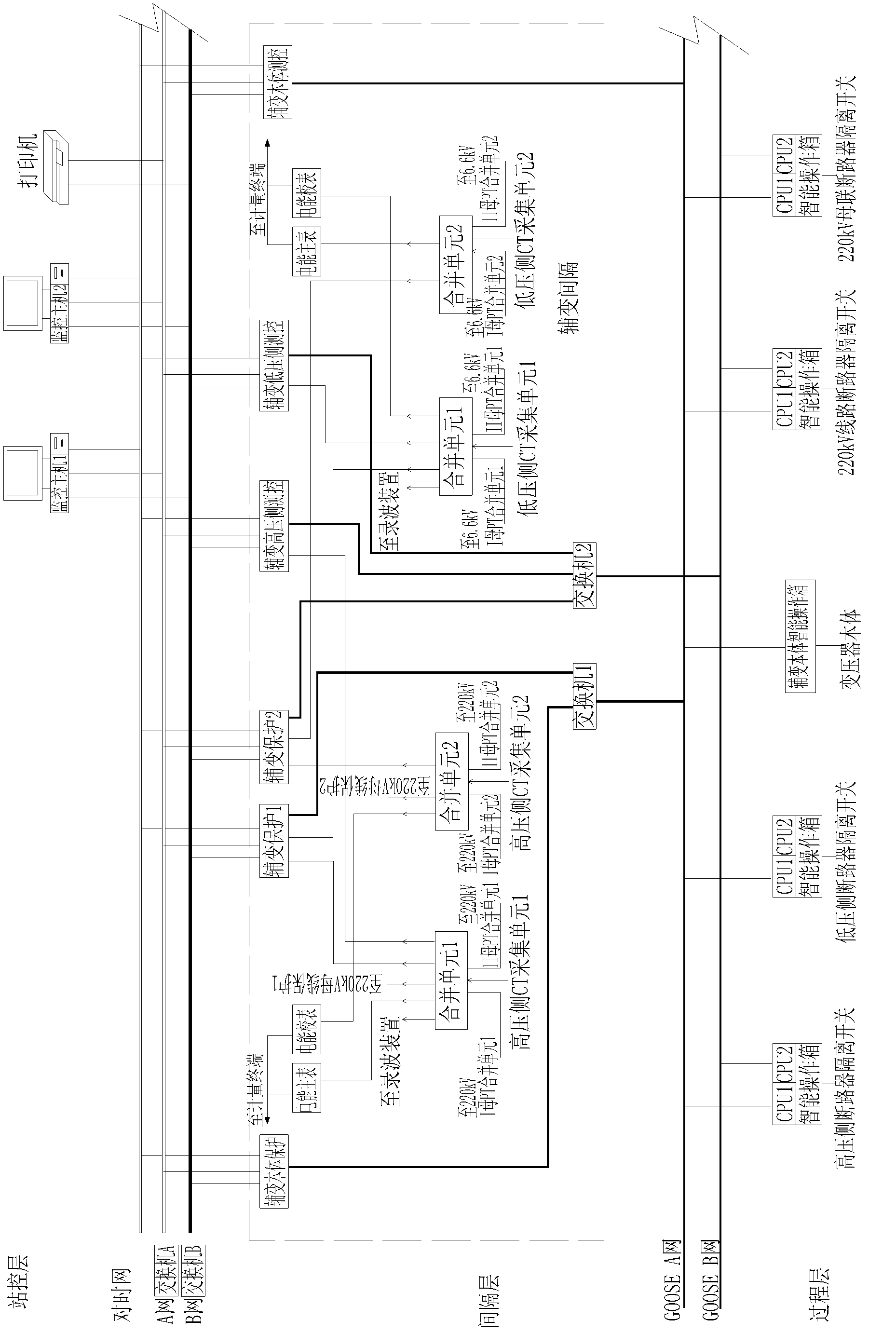 Networking system for digital transformer substation