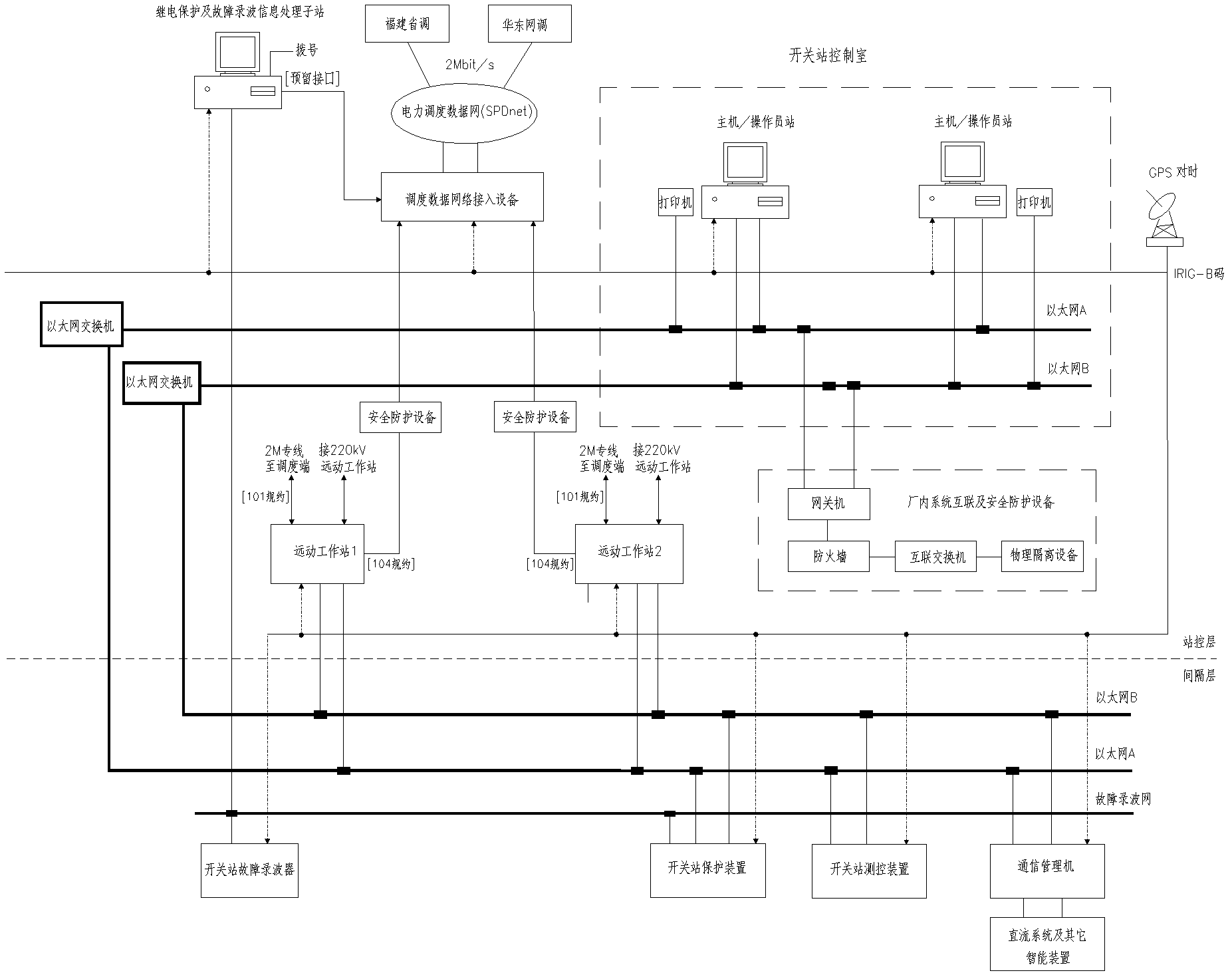 Networking system for digital transformer substation