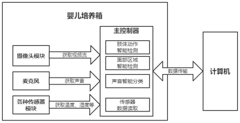 An artificial intelligence-based infant incubator system and method