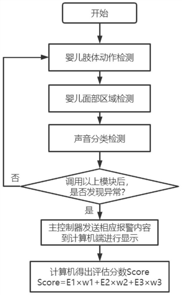 An artificial intelligence-based infant incubator system and method