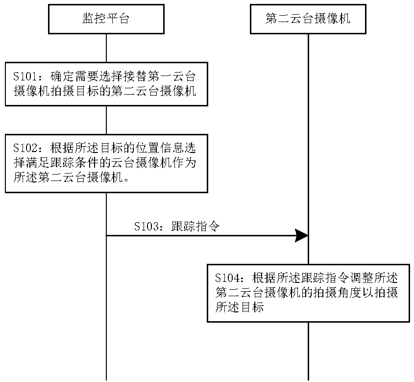 Method for realizing target tracking, PTZ camera and monitoring platform