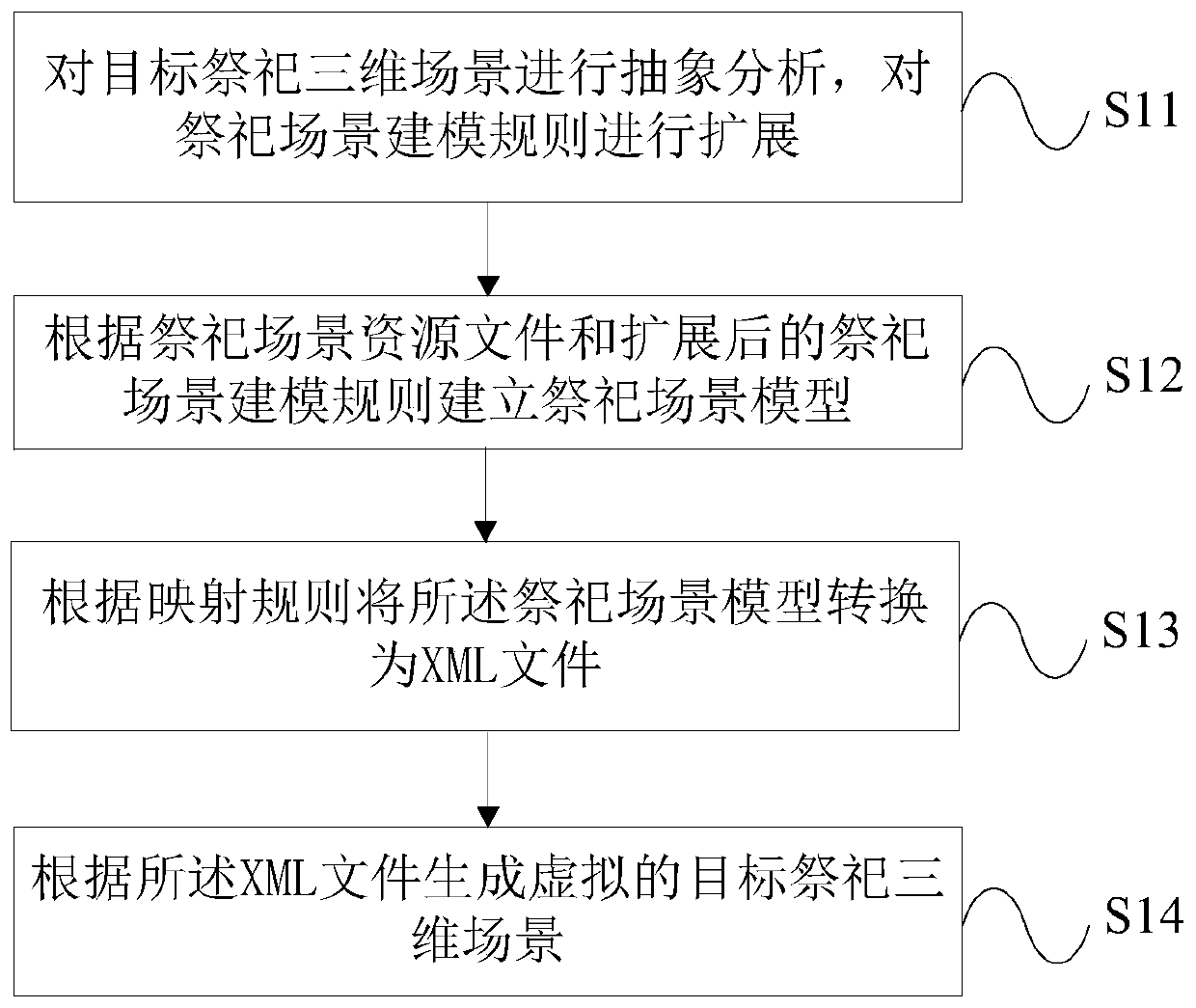 A method and device for generating a three-dimensional scene of a virtual sacrifice