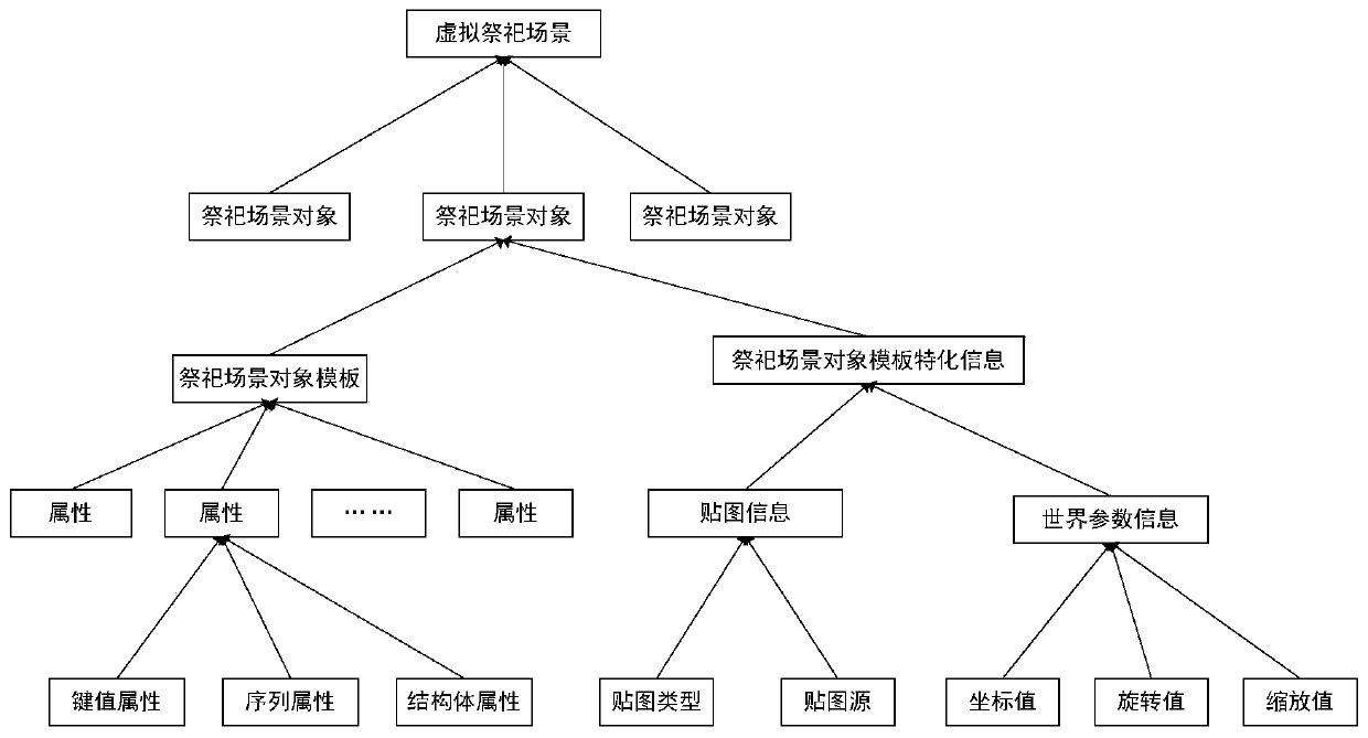 A method and device for generating a three-dimensional scene of a virtual sacrifice