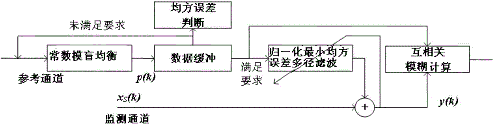 A Signal Processing Method for Passive Bistatic Radar Based on Circular Constant Blind Equalization