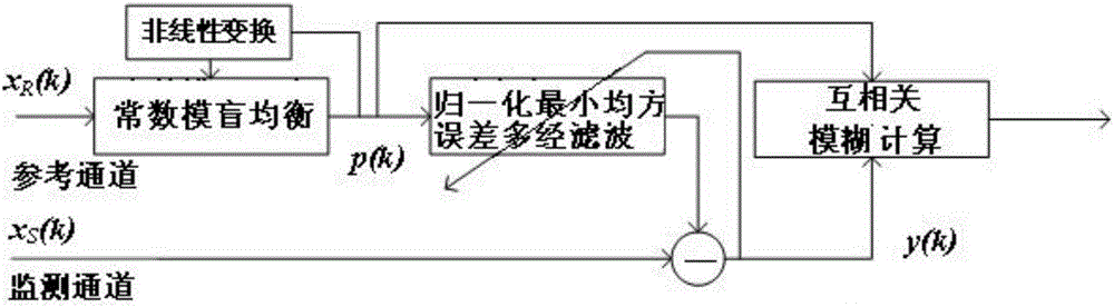 A Signal Processing Method for Passive Bistatic Radar Based on Circular Constant Blind Equalization