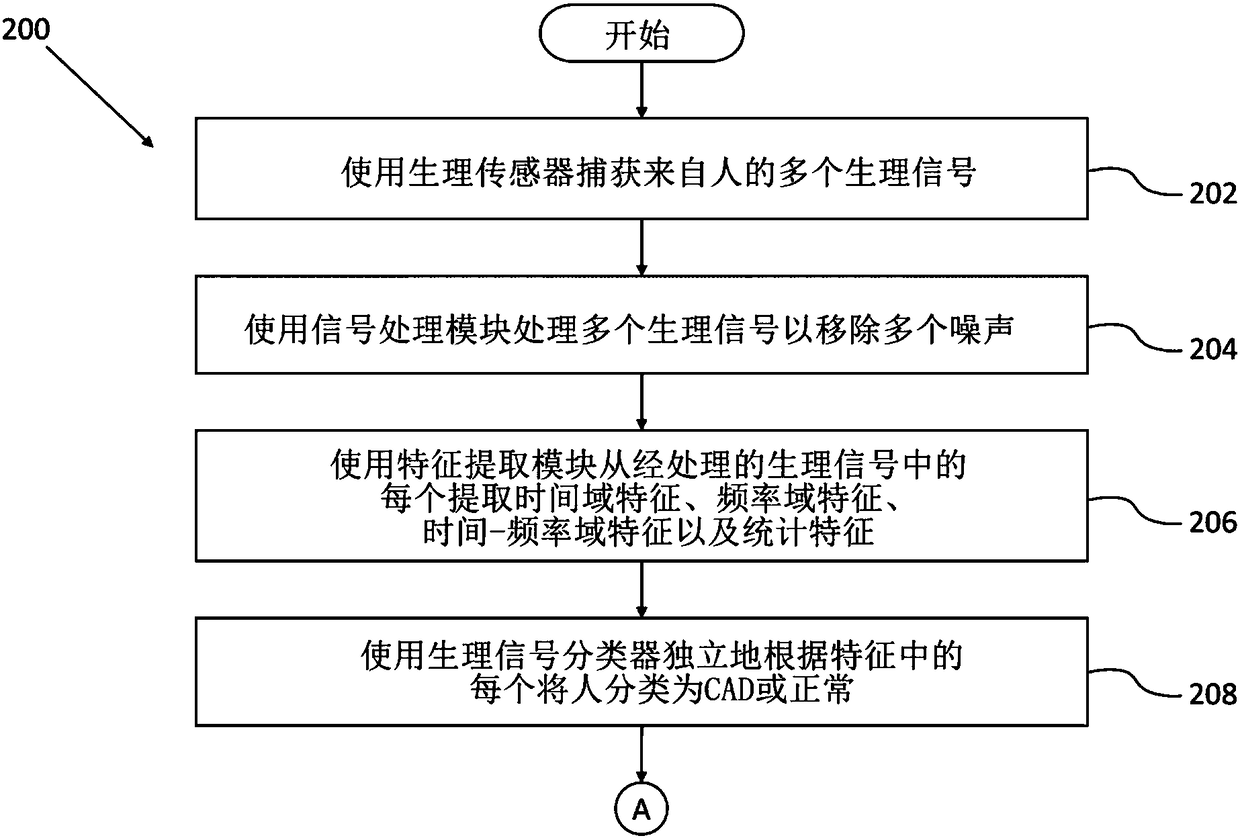 Method and system for detection of coronary artery disease in person using fusion approach