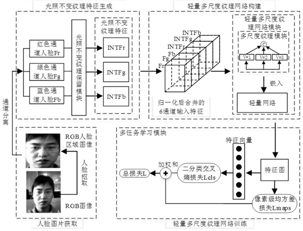 Face spoofing detection method and system based on multi-scale illumination invariance textural features