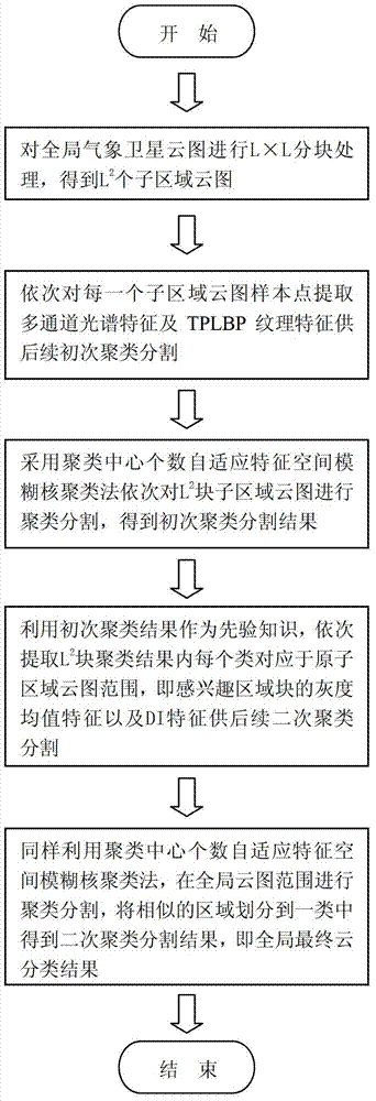 Secondary clustering segmentation method for satellite cloud picture