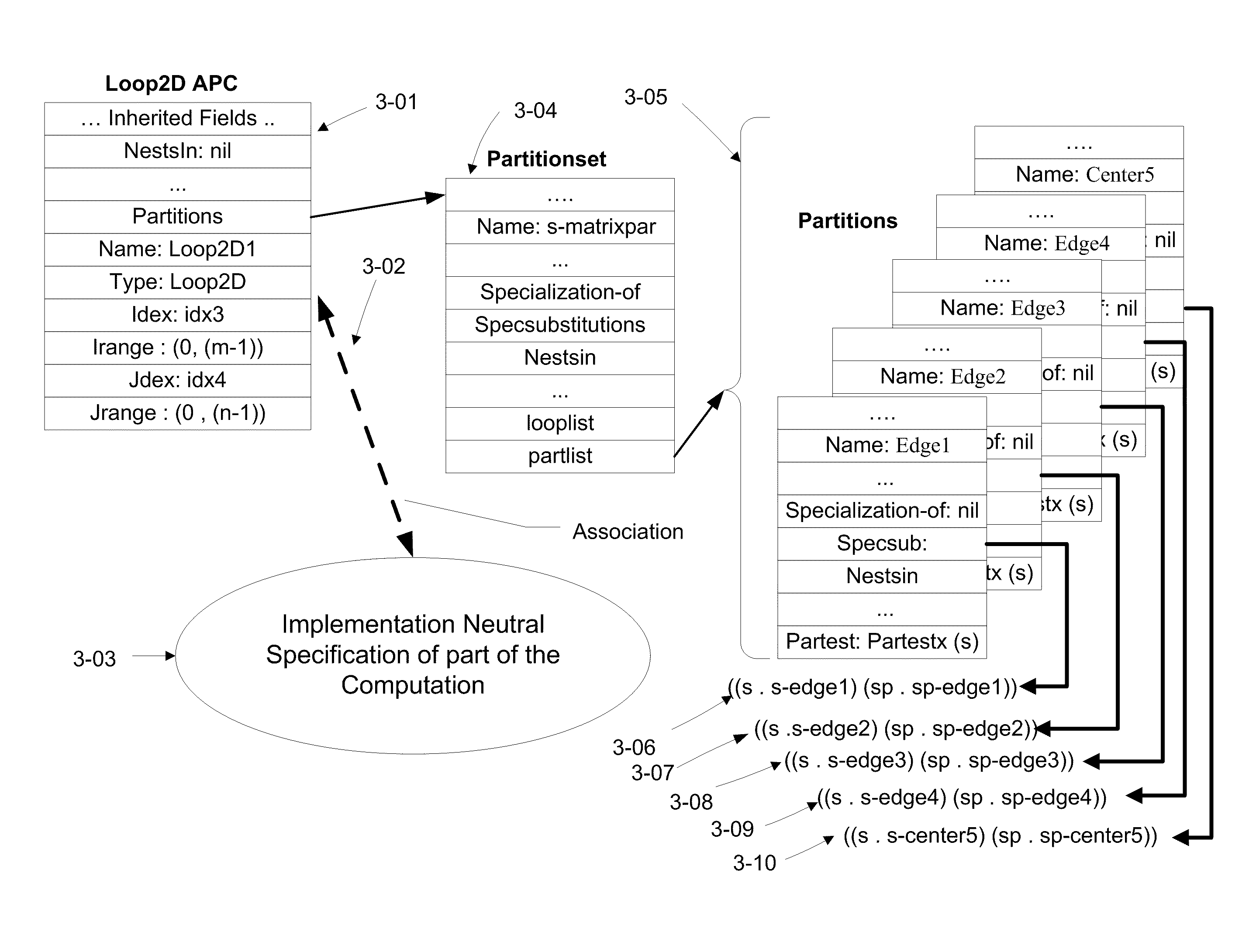 Synthetic Partitioning for Imposing Implementation Design Patterns onto Logical Architectures of Computations