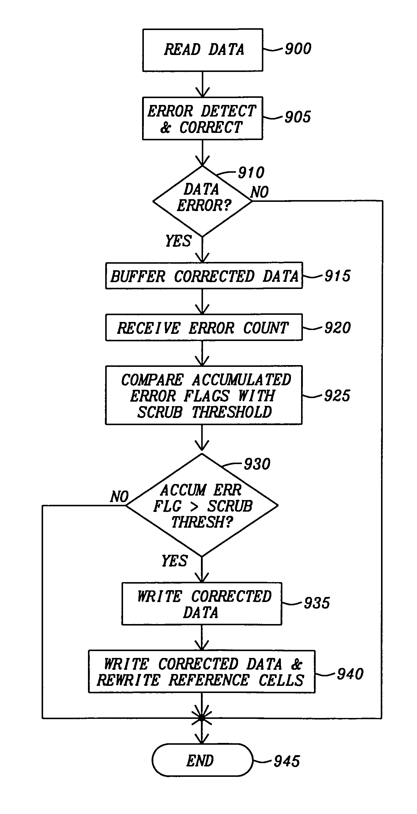 Method and apparatus for scrubbing accumulated disturb data errors in an array of SMT MRAM memory cells including rewriting reference bits