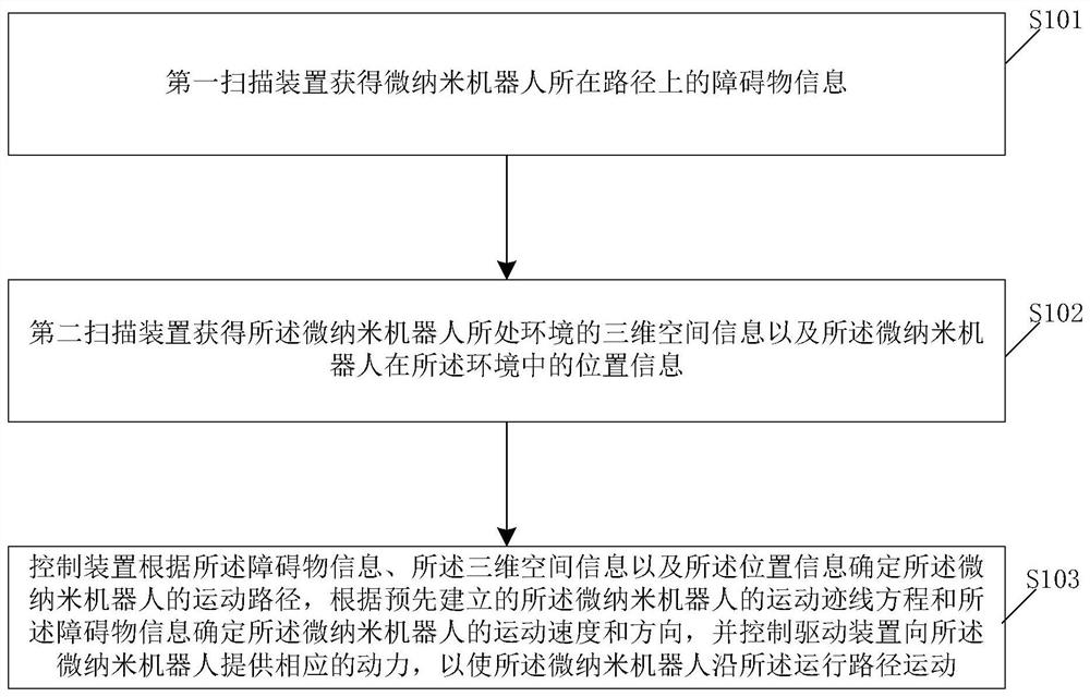 Micro-nano robot driving system and driving method