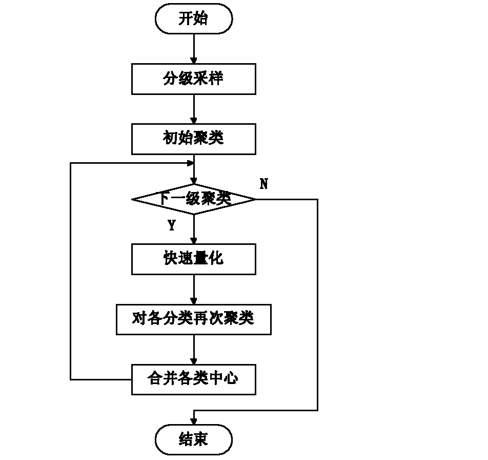 Method for efficiently clustering massive data