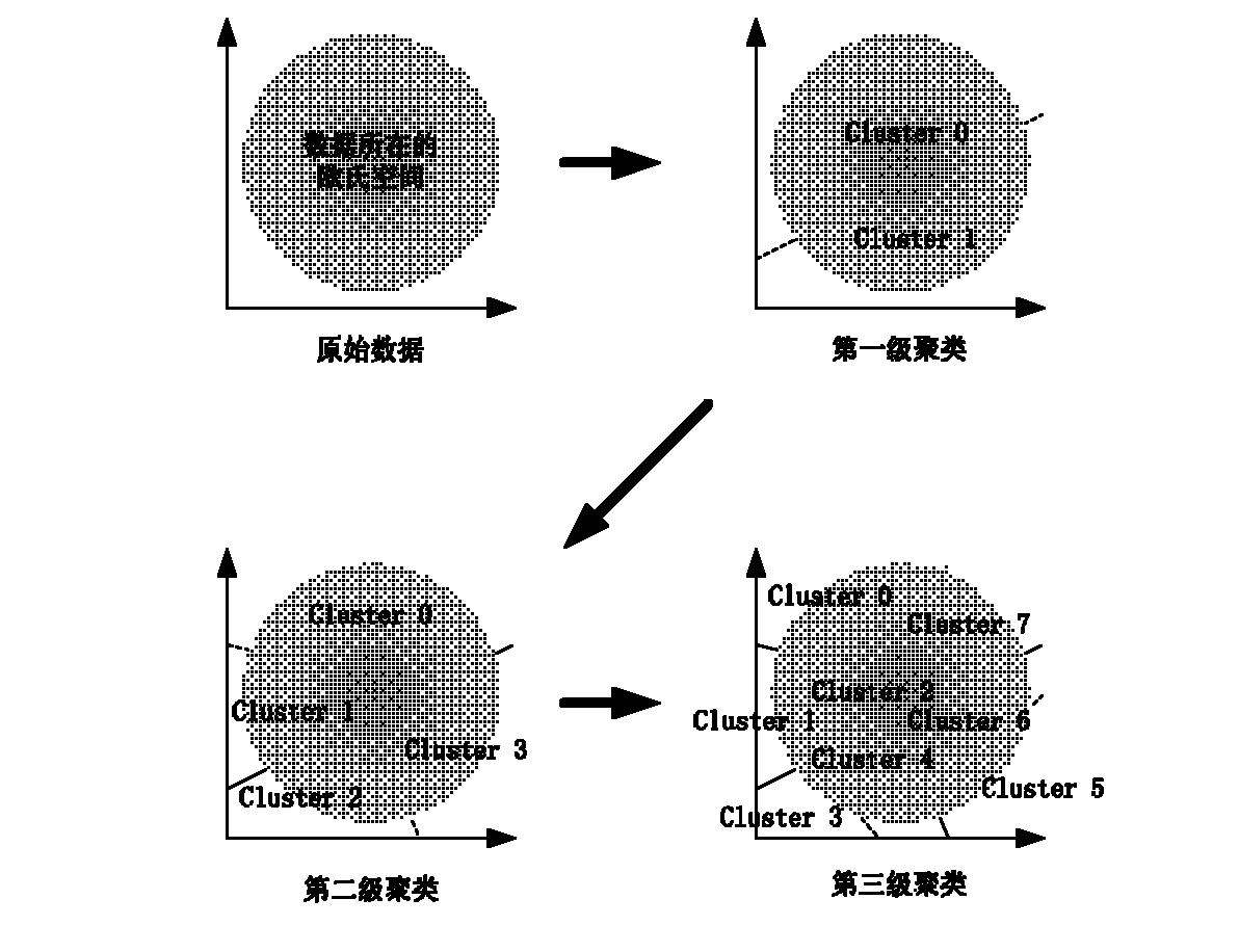 Method for efficiently clustering massive data