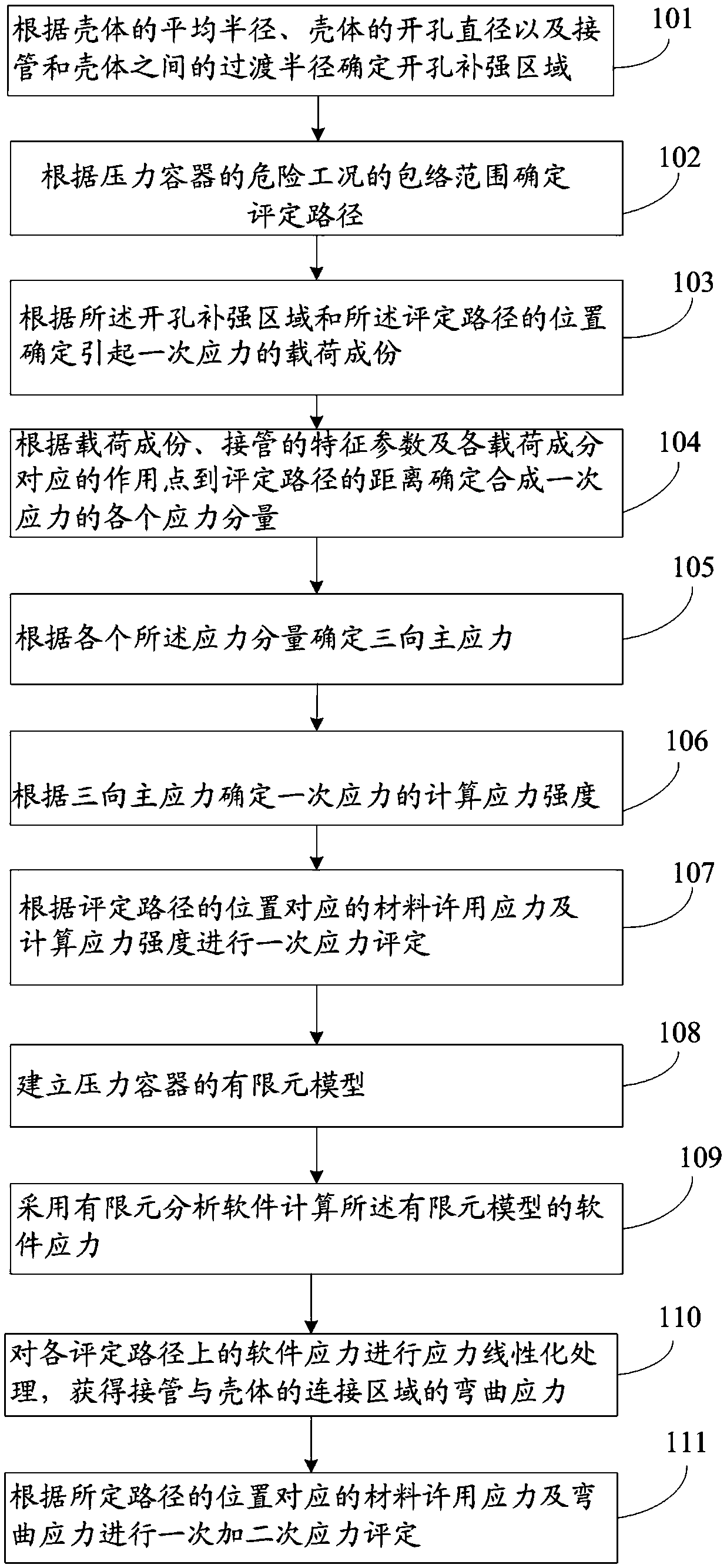 A stress evaluation method and a stress evaluation system