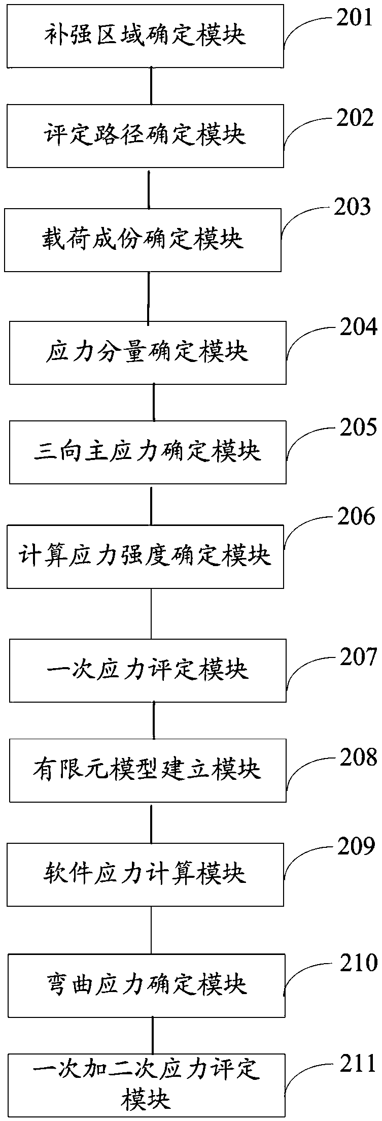 A stress evaluation method and a stress evaluation system