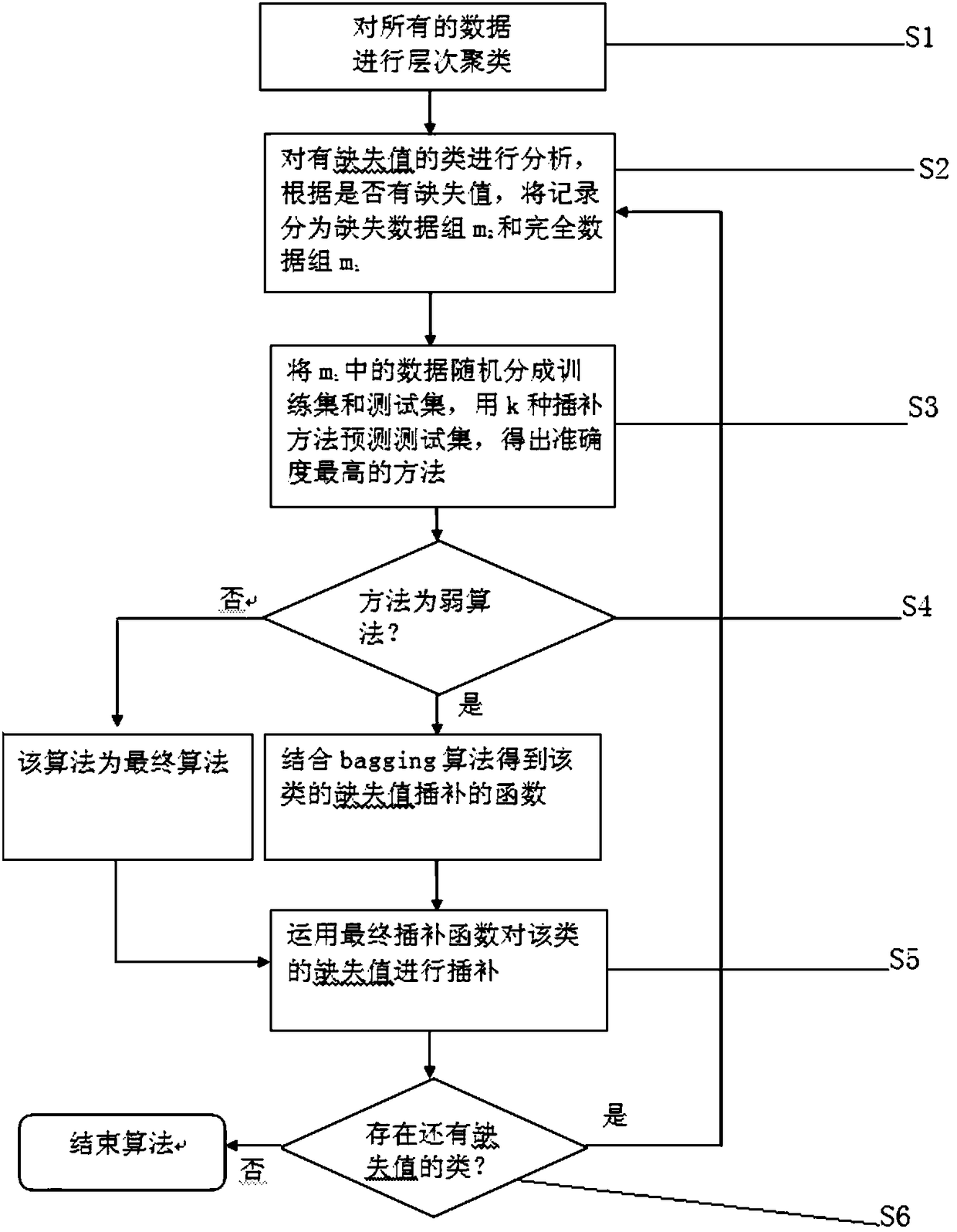 Improved algorithm for missing value interpolation