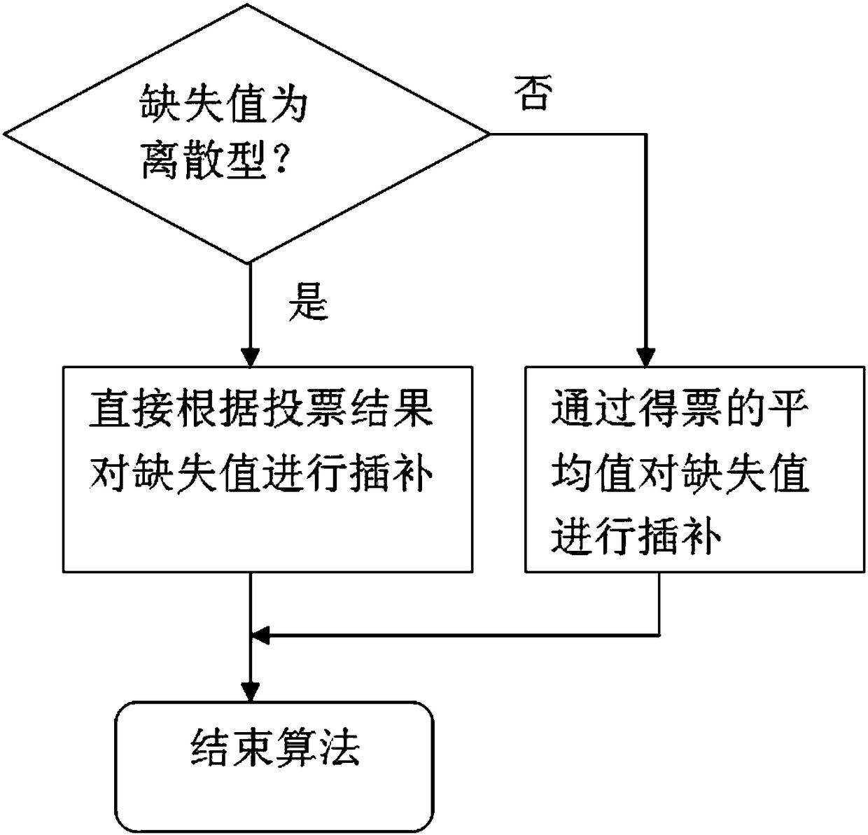 Improved algorithm for missing value interpolation