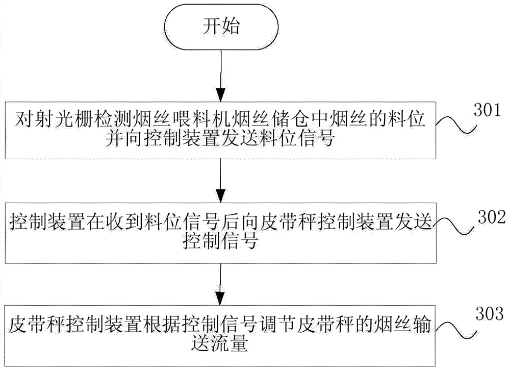 A device and method for controlling the flow rate of shredded tobacco material