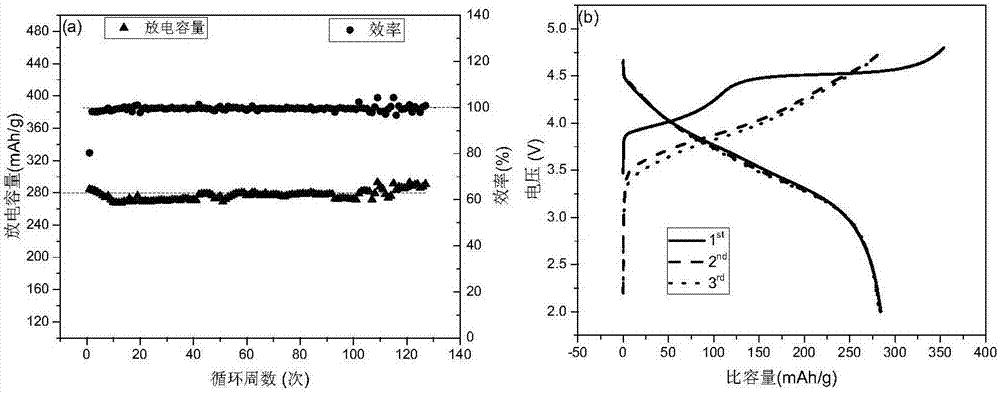 Preparation method of layered lithium-enriched manganese-based material Li1.2Ni0.13Co0.13Mn0.54O2