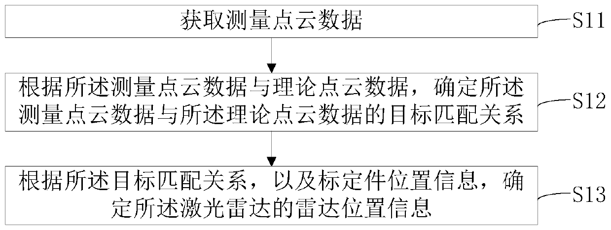 Laser radar position calibration method and system and data processing method and system thereof