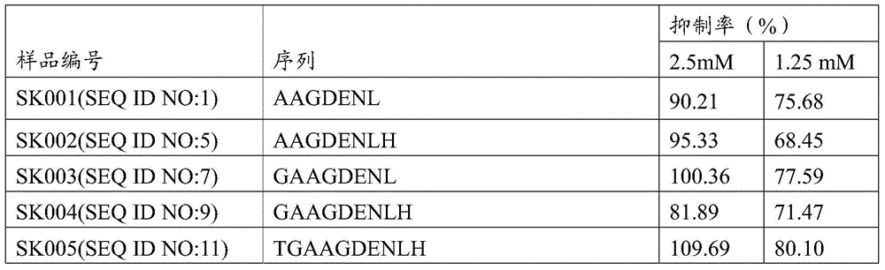 Polypeptide for inhibition of blood vessel neogenesis or growth and application thereof