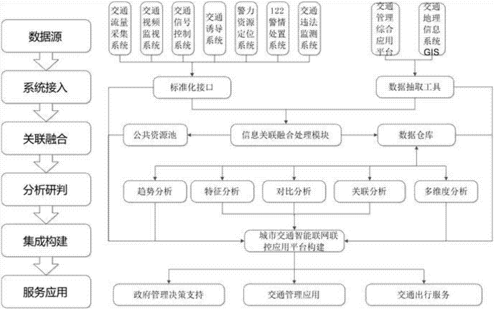 Urban traffic intelligent control system networked and joint control framework and implementation method