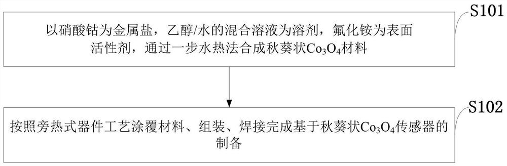 Acetone sensor, preparation method and acetone detection method