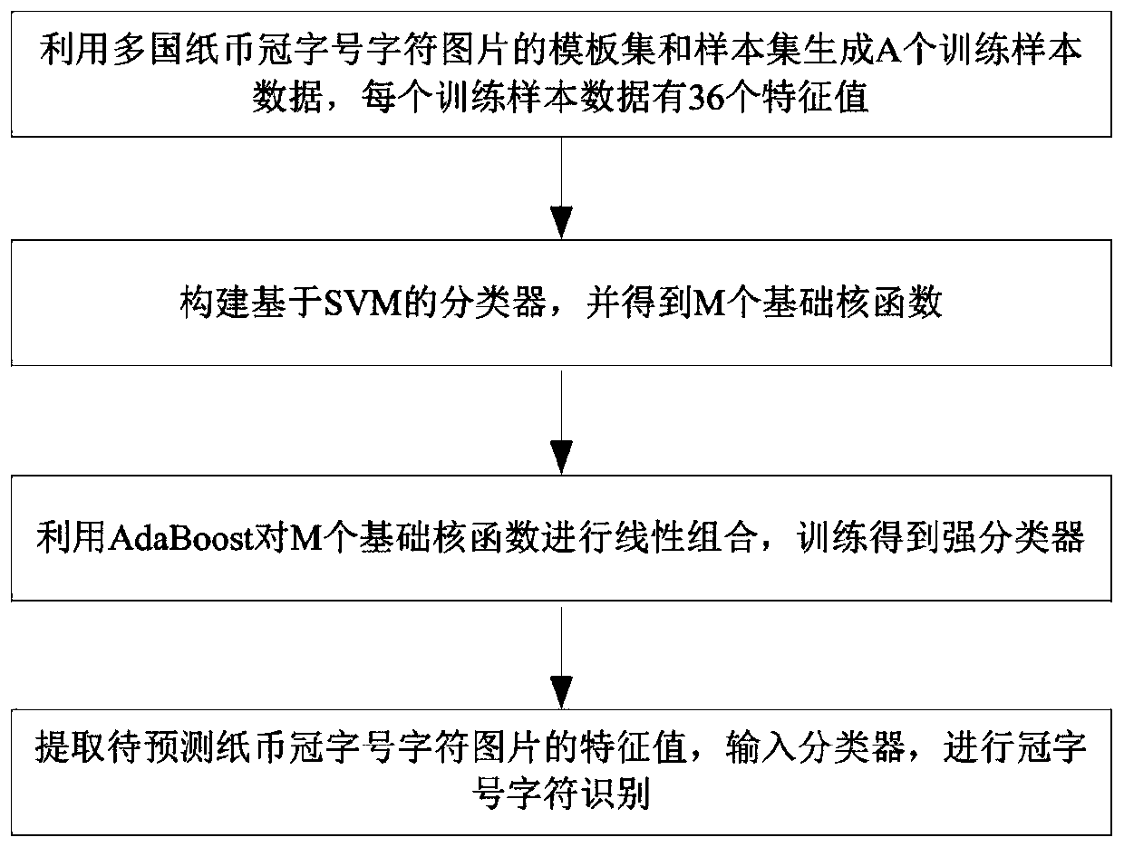 A Character Recognition Method for Multinational Banknote Serial Number Based on Image Fingerprint