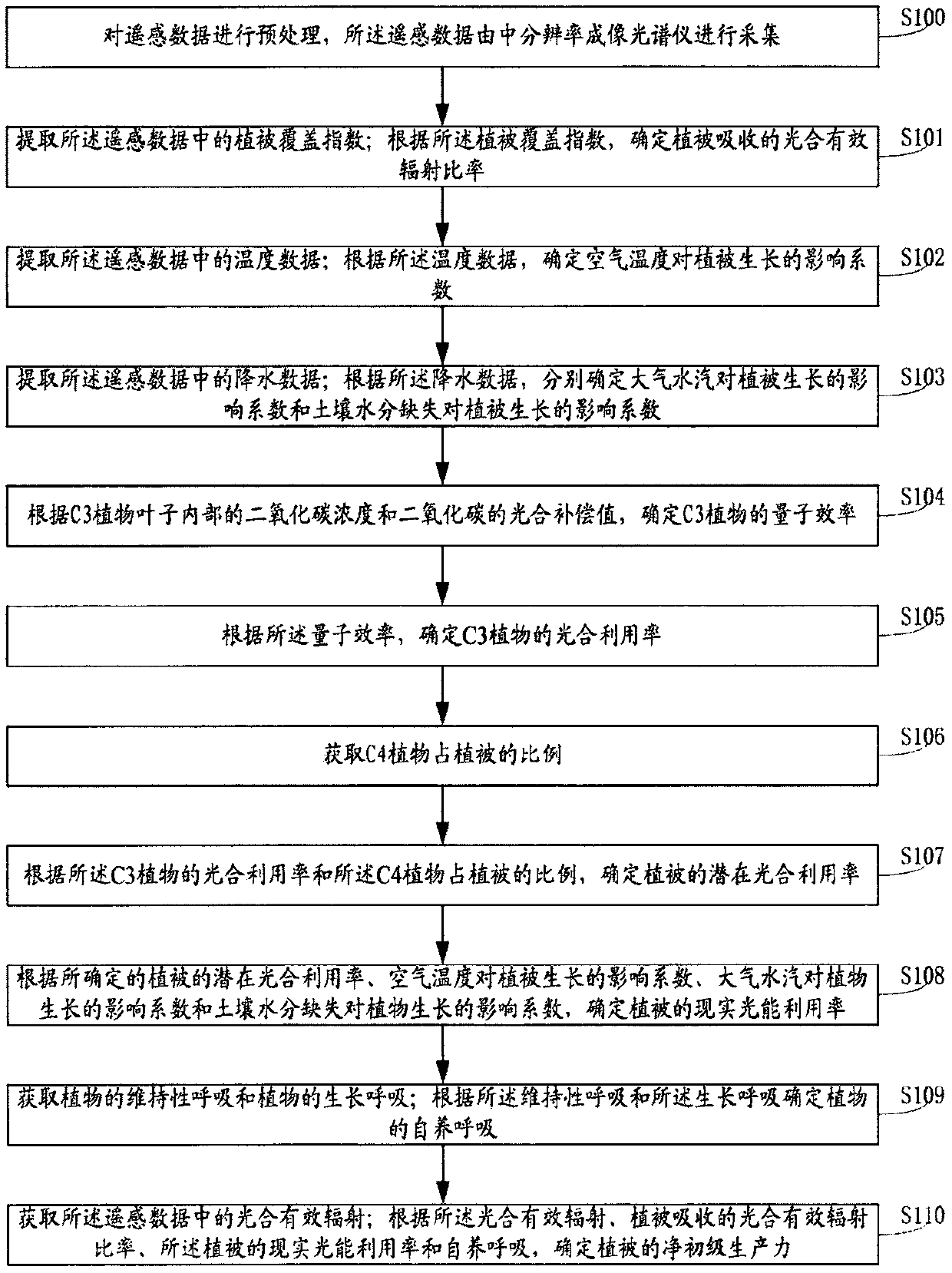 Remote sensing estimation method for net primary productivity of vegetation