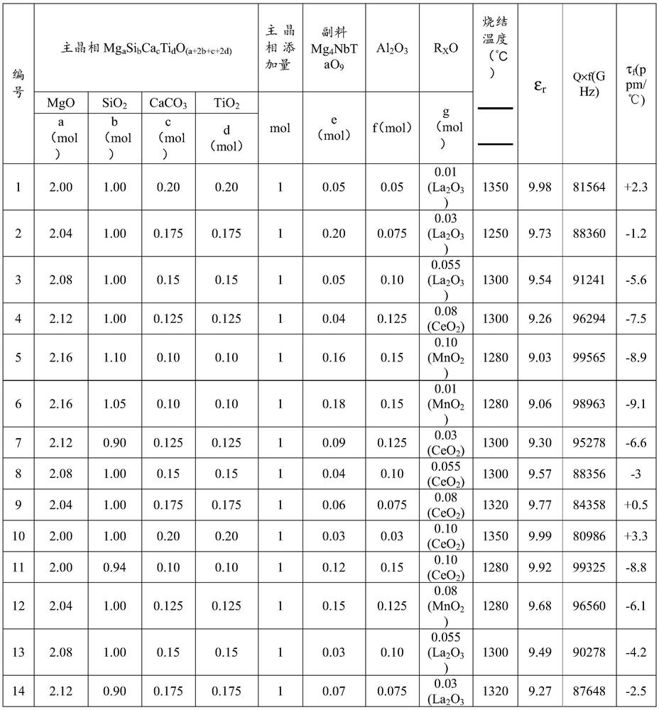 Ceramic material and preparation method and application thereof