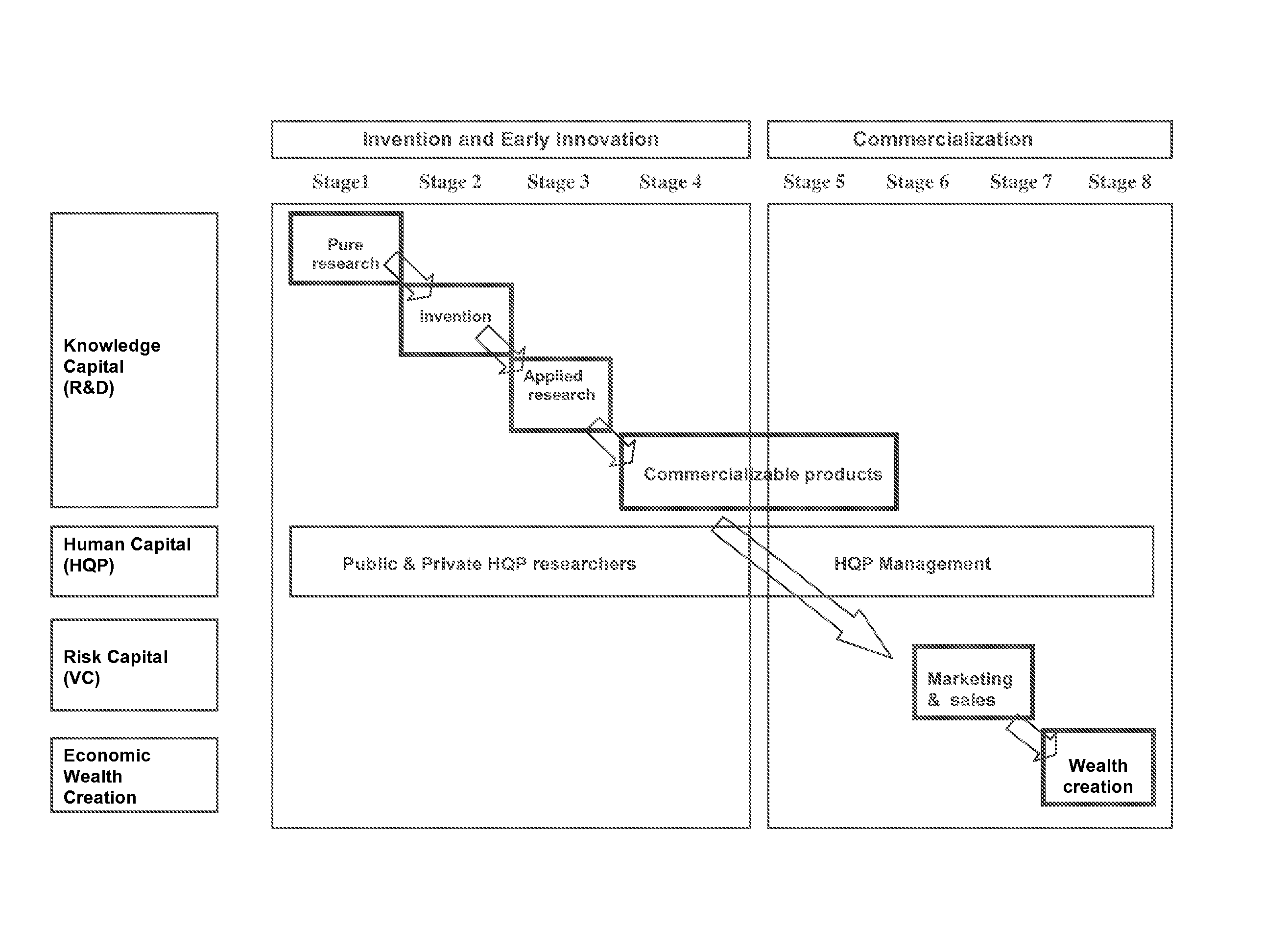 Methods and systems for optimization of innovative capacity and economic value from knowledge, human and risk capital asset sets